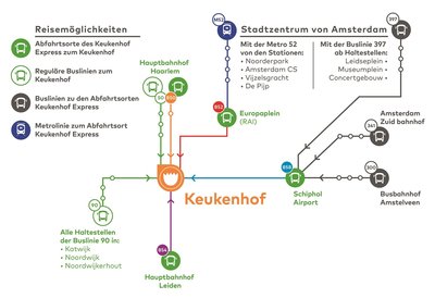 Keukenhof anfahrt